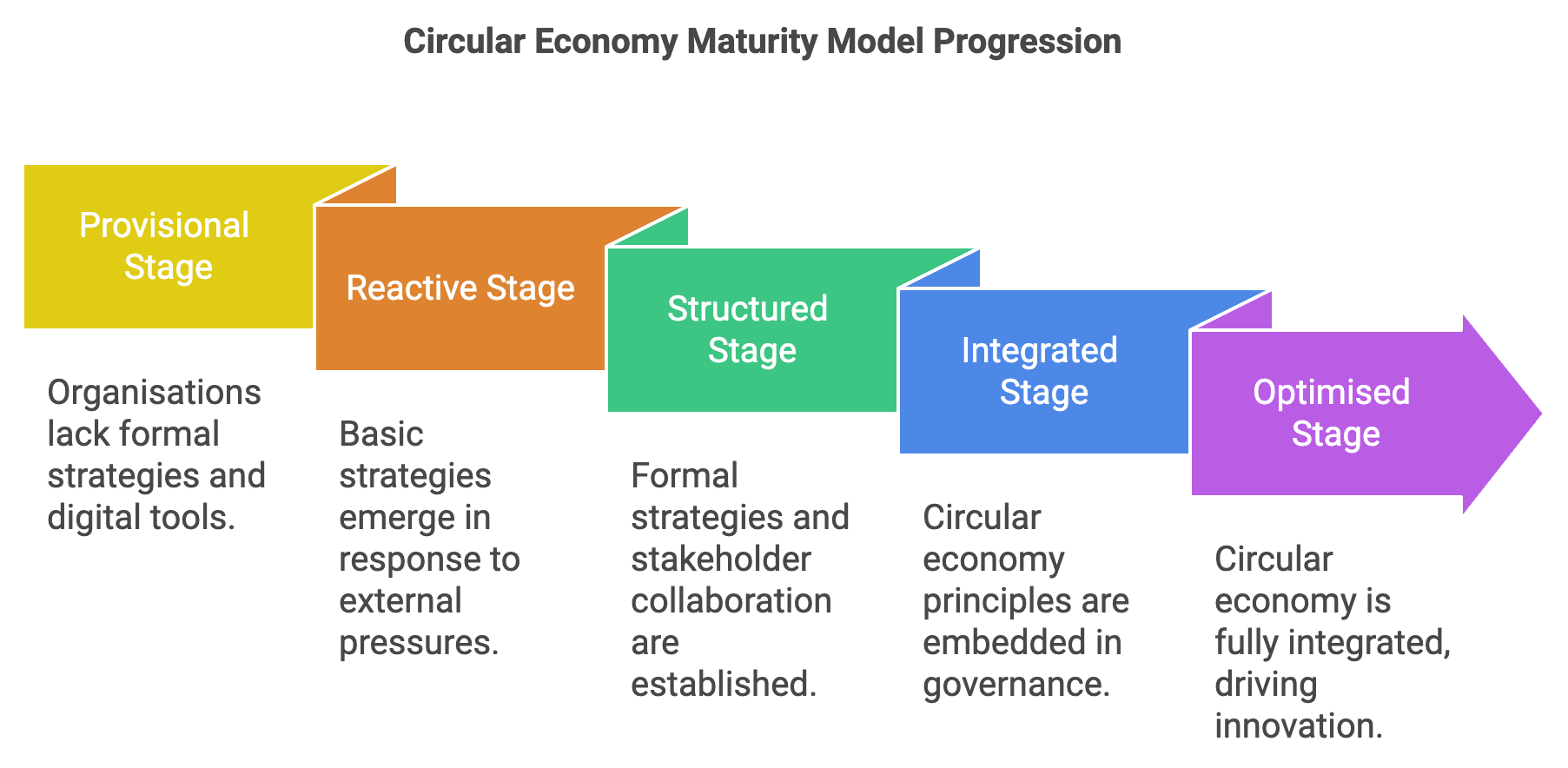 stages of circularity maturity