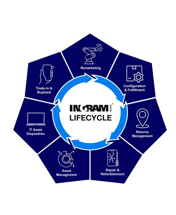 Ingram Services _ Solutions Cycle