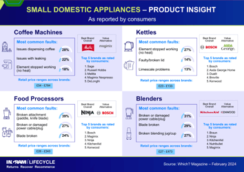 Small Domestic Appliances - Consumer Product Insight