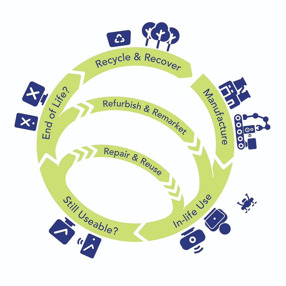 What is a Circular Economy | Ingram Micro Lifecycle