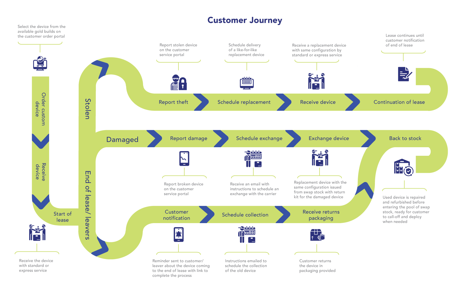 daas-customer-journey