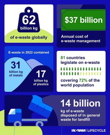 ewaste statistics